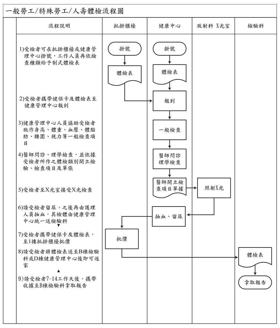 勞工健檢流程