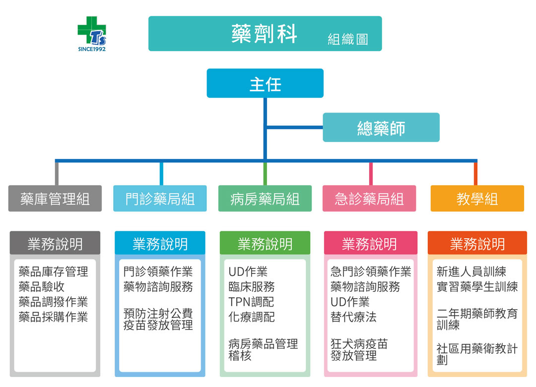 藥劑科組織圖